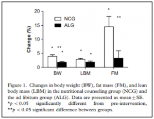 Gráfico que muestra los cambios porcentuales en el peso corporal (BW), masa magra (LBM) y masa grasa (FM) en dos grupos: el grupo de asesoramiento nutricional (NCG) y el grupo ad libitum (ALG). Los resultados se presentan como media ± error estándar (SE). Se indican diferencias significativas entre los grupos con asteriscos (*p < 0.05, **p < 0.01